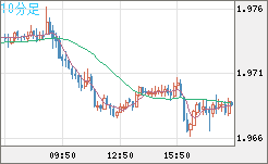 ユーロ/ＮＺドルチャート（EUR/NZD）10分足