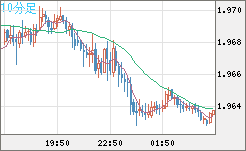 ユーロ/ＮＺドルチャート（EUR/NZD）10分足