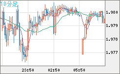 ユーロ/ＮＺドルチャート（EUR/NZD）10分足