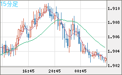 ユーロ/ＮＺドルチャート（EUR/NZD）15分足