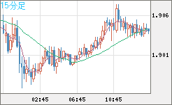 ユーロ/ＮＺドルチャート（EUR/NZD）15分足