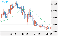 ユーロ/ＮＺドルチャート（EUR/NZD）15分足