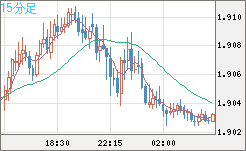 ユーロ/ＮＺドルチャート（EUR/NZD）15分足