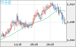 ユーロ/ＮＺドルチャート（EUR/NZD）15分足