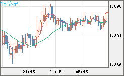 ユーロ/ＮＺドルチャート（EUR/NZD）15分足