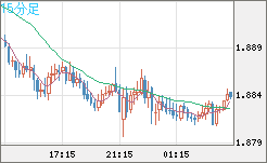 ユーロ/ＮＺドルチャート（EUR/NZD）15分足