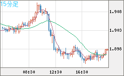 ユーロ/ＮＺドルチャート（EUR/NZD）15分足