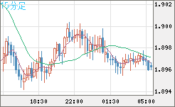 ユーロ/ＮＺドルチャート（EUR/NZD）15分足
