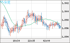 ユーロ/ＮＺドルチャート（EUR/NZD）15分足