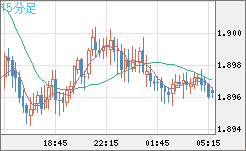 ユーロ/ＮＺドルチャート（EUR/NZD）15分足