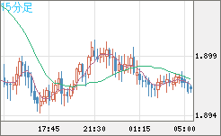 ユーロ/ＮＺドルチャート（EUR/NZD）15分足