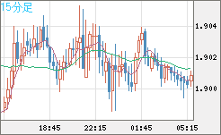 ユーロ/ＮＺドルチャート（EUR/NZD）15分足