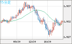 ユーロ/ＮＺドルチャート（EUR/NZD）15分足
