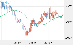 ユーロ/ＮＺドルチャート（EUR/NZD）15分足