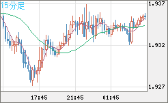 ユーロ/ＮＺドルチャート（EUR/NZD）15分足