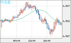 ユーロ/ＮＺドルチャート（EUR/NZD）15分足