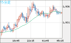 ユーロ/ＮＺドルチャート（EUR/NZD）15分足