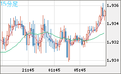 ユーロ/ＮＺドルチャート（EUR/NZD）15分足