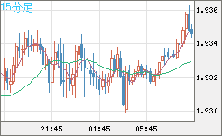 ユーロ/ＮＺドルチャート（EUR/NZD）15分足