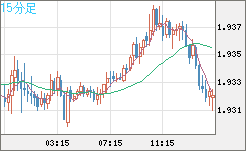 ユーロ/ＮＺドルチャート（EUR/NZD）15分足