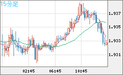 ユーロ/ＮＺドルチャート（EUR/NZD）15分足