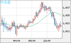 ユーロ/ＮＺドルチャート（EUR/NZD）15分足