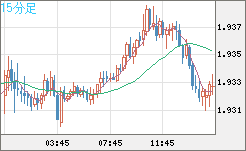 ユーロ/ＮＺドルチャート（EUR/NZD）15分足