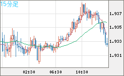 ユーロ/ＮＺドルチャート（EUR/NZD）15分足