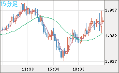ユーロ/ＮＺドルチャート（EUR/NZD）15分足