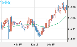ユーロ/ＮＺドルチャート（EUR/NZD）15分足