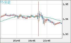 ユーロ/ＮＺドルチャート（EUR/NZD）15分足