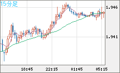 ユーロ/ＮＺドルチャート（EUR/NZD）15分足