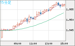 ユーロ/ＮＺドルチャート（EUR/NZD）15分足