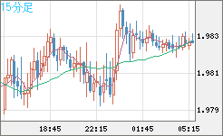 ユーロ/ＮＺドルチャート（EUR/NZD）15分足