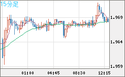 ユーロ/ＮＺドルチャート（EUR/NZD）15分足