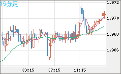 ユーロ/ＮＺドルチャート（EUR/NZD）15分足