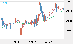 ユーロ/ＮＺドルチャート（EUR/NZD）15分足