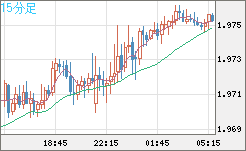 ユーロ/ＮＺドルチャート（EUR/NZD）15分足