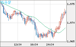 ユーロ/ＮＺドルチャート（EUR/NZD）15分足