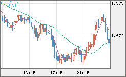 ユーロ/ＮＺドルチャート（EUR/NZD）15分足