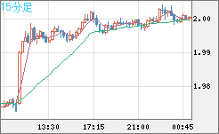 ユーロ/ＮＺドルチャート（EUR/NZD）15分足