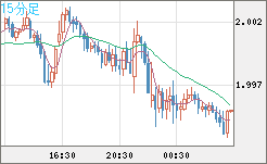 ユーロ/ＮＺドルチャート（EUR/NZD）15分足