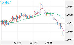 ユーロ/ＮＺドルチャート（EUR/NZD）15分足
