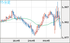 ユーロ/ＮＺドルチャート（EUR/NZD）15分足