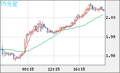 ユーロ/ＮＺドルチャート（EUR/NZD）15分足