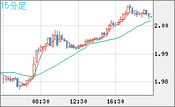 ユーロ/ＮＺドルチャート（EUR/NZD）15分足