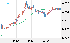 ユーロ/ＮＺドルチャート（EUR/NZD）15分足