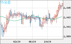ユーロ/ＮＺドルチャート（EUR/NZD）15分足