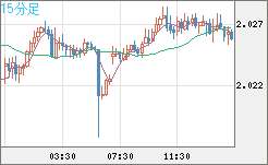 ユーロ/ＮＺドルチャート（EUR/NZD）15分足