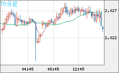 ユーロ/ＮＺドルチャート（EUR/NZD）15分足